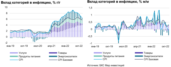 Инфляция в США: тренд на замедление роста цен