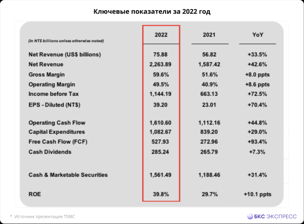 Отчет TSMC. Завершили год на рекордах