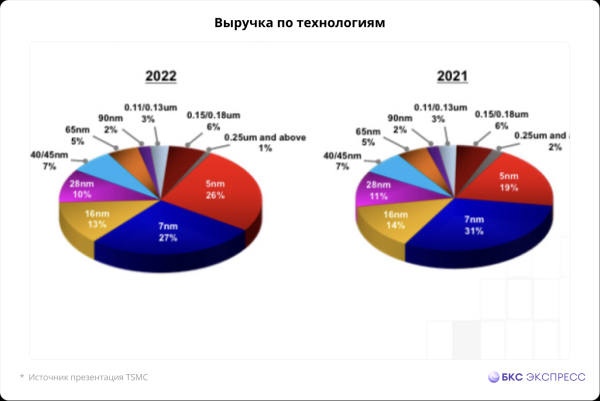 Отчет TSMC. Завершили год на рекордах