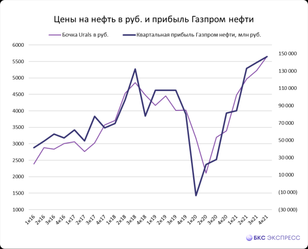 Как оценивать акции нефтяных компаний