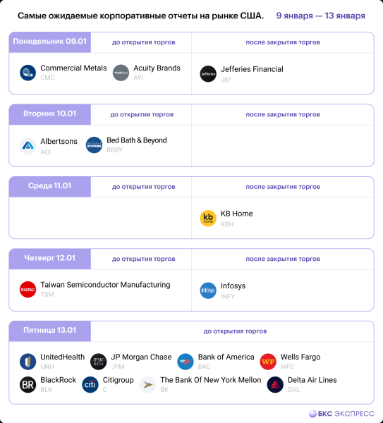 Календарь отчетности иностранных компаний (9–13 января)