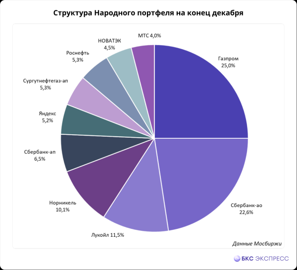 Во что инвестировали частные инвесторы в декабре. Предлагаем улучшения