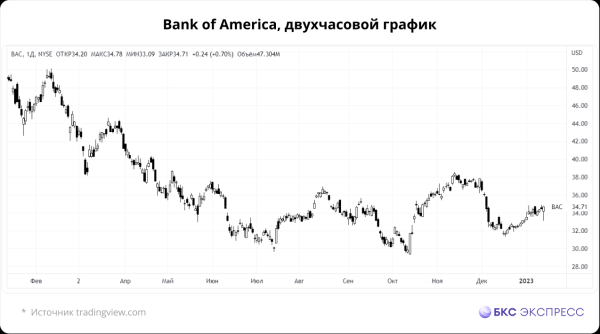 Банки США ждут рецессии, акции сильно упали на отчетах. Что происходит