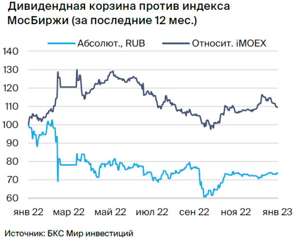 Дивидендная корзина. Достойная доходность сохраняется