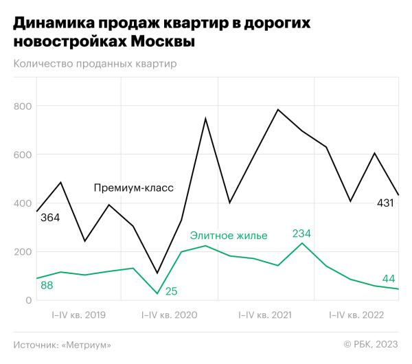 
                    Спрос на новые элитные квартиры в Москве упал вдвое

                