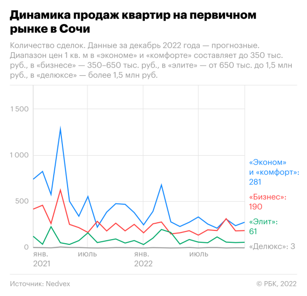 
                    Россияне потратили на элитные квартиры в новостройках Сочи ₽25 млрд

                