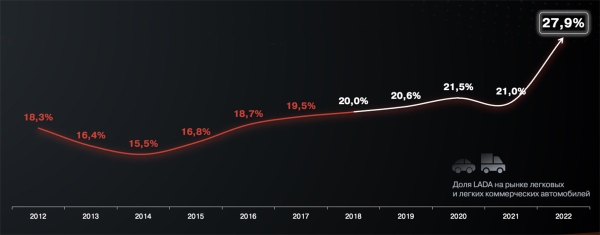 АВТОВАЗ: итоги 2022 года и планы на 2023-й