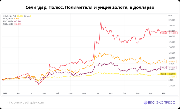 Быстрее Полюса и Полиметалла. Как выжать максимум из золота