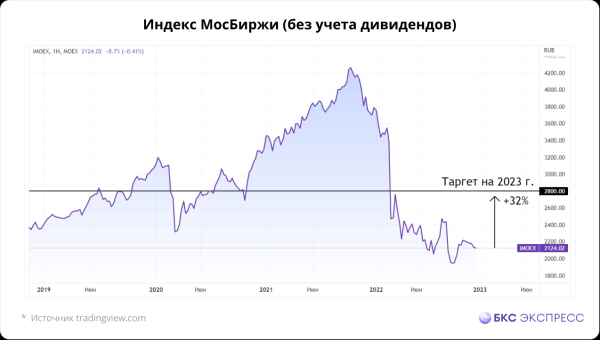 Инвестиции в недвижимость или акции: что лучше в 2023 г.