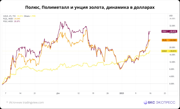 Быстрее Полюса и Полиметалла. Как выжать максимум из золота