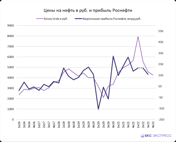 Дивидендный гэп в Роснефти. Как быстро будет закрыт