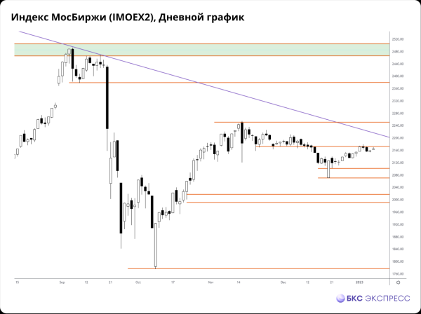 Прогнозы и комментарии. Про ЛУКОЙЛ, рубль и обороты