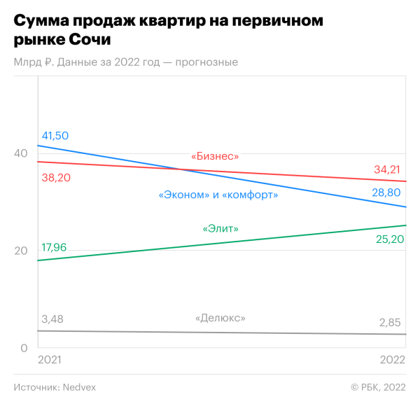 
                    Россияне потратили на элитные квартиры в новостройках Сочи ₽25 млрд

                