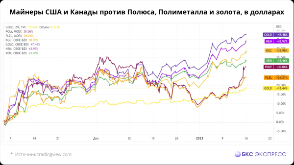 Быстрее Полюса и Полиметалла. Как выжать максимум из золота