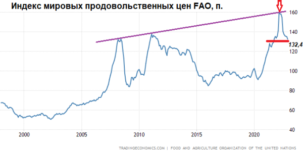 Еда стала дешевле на 20%. А при чем тут акции?