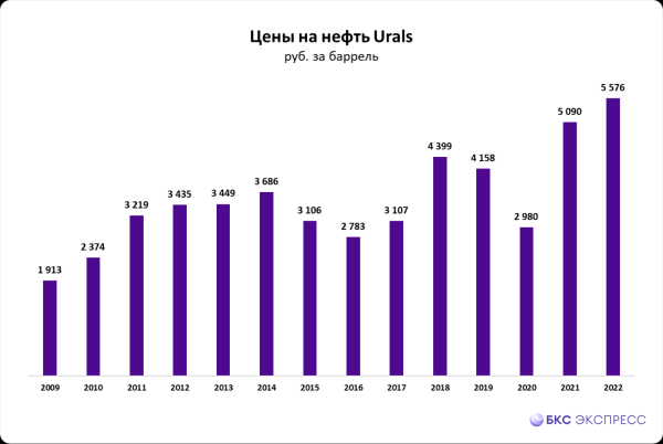 Как оценивать акции нефтяных компаний