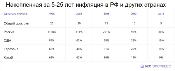 Сколько должны стоить доллар, евро и юань с учетом инфляции