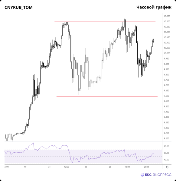 Рубль снижается вслед за нефтью