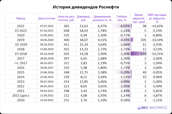 Дивидендный гэп в Роснефти. Как быстро будет закрыт