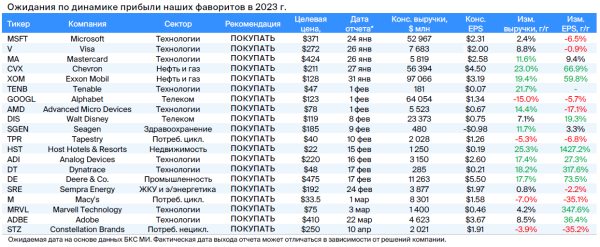 Сезон отчетов за IV квартал 2022. Ожидаем падения прибыли в 7 из 11 секторов