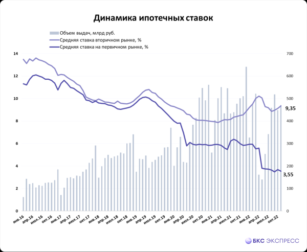 Ипотечные ставки на новостройки и вторичное жилье все больше расходятся