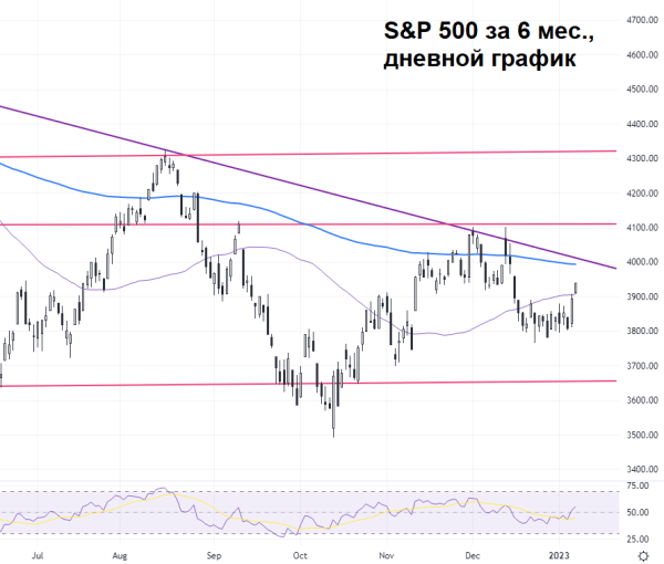 Рынок США. Рост более 3% за два дня, куда дальше?