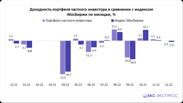 Во что инвестировали частные инвесторы в декабре. Предлагаем улучшения