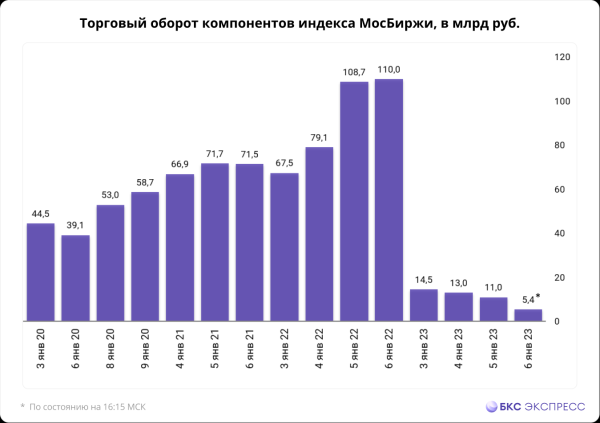 Какие обороты прошли на праздничной неделе в 2023