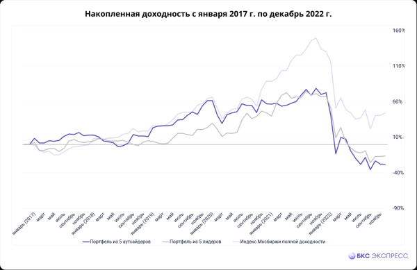 Итоги портфелей «выше» и «ниже» за 2022