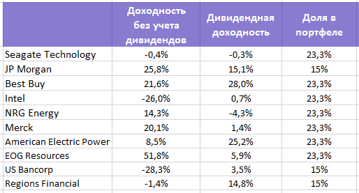 Закрываем инвестидею по «Дивидендному портфелю США 2022»