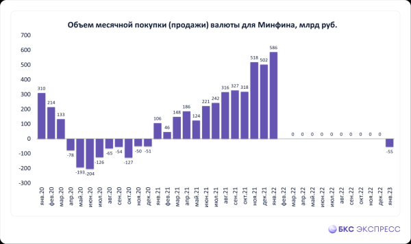 Механизм бюджетного правила возобновляется: Минфин начнет с продажи валюты на 54,5 млрд руб.