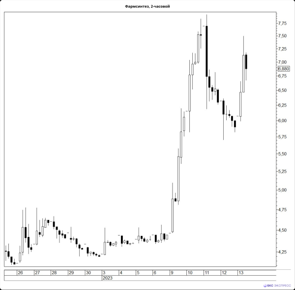 Фармсинтез подорожал на 27% на рекордных оборотах