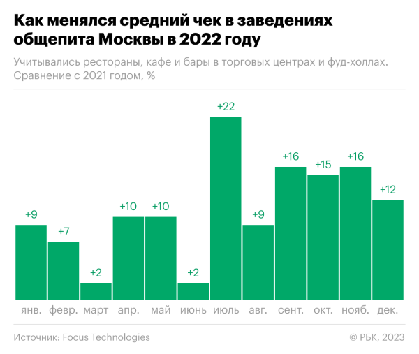 
                    Пять месяцев, когда спрос на еду в кафе в Москве рос. Инфографика

                