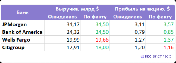 Банки США ждут рецессии, акции сильно упали на отчетах. Что происходит