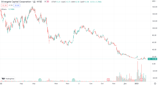  Связанный с FTX банк Silvergate приостанавливает выплату дивидендов 