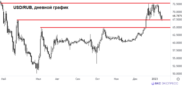 Доллар: прокол, а не пробой