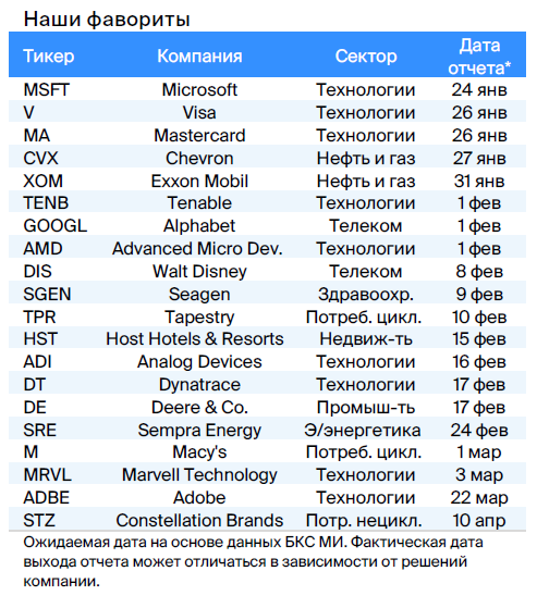 Сезон отчетов за IV квартал 2022. Ожидаем падения прибыли в 7 из 11 секторов