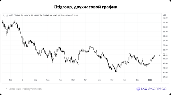 Банки США ждут рецессии, акции сильно упали на отчетах. Что происходит