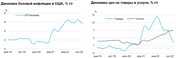 Инфляция в США: тренд на замедление роста цен