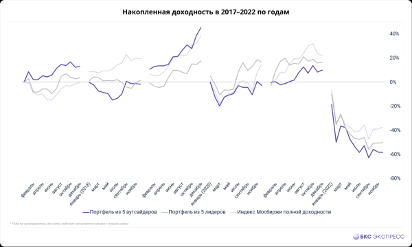 Итоги портфелей «выше» и «ниже» за 2022