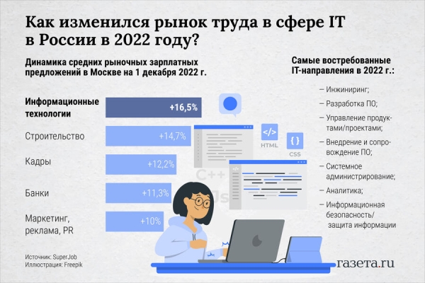 Какие зарплаты будут у айтишников в России в 2023 году 