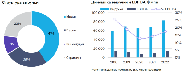 The Walt Disney Company. Возрождение веры инвесторов