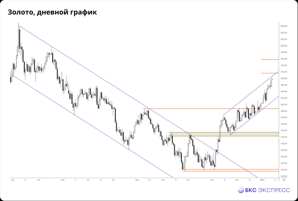 Прогнозы и комментарии. Про рубль, рост акций Магнита и золота