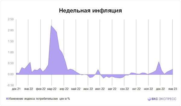 Инфляция в России продолжает ускоряться