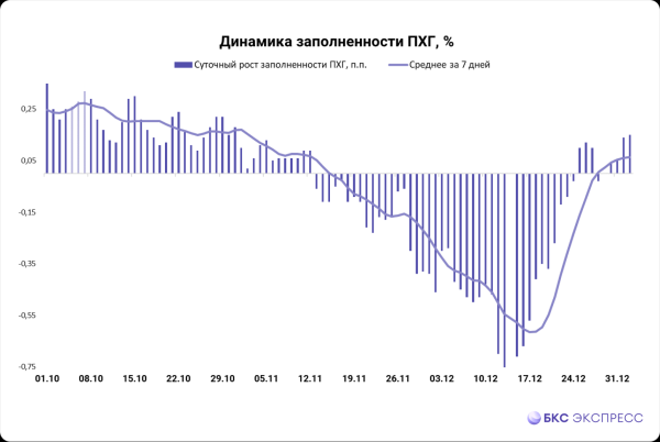 Газ в Европе дешевле $800. Время для разворота?