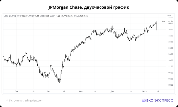 Банки США ждут рецессии, акции сильно упали на отчетах. Что происходит