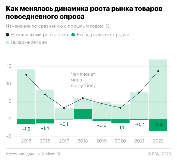 
                    Падение спроса на потребительские товары побило рекорд кризиса 2014 года

                