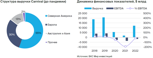 Carnival. Ожидаем восстановление финансовых показателей