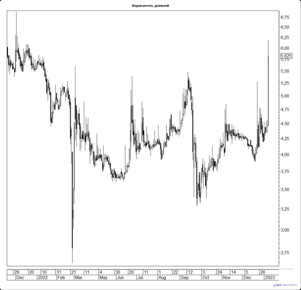 Фармсинтез резко подорожал, рост составлял почти 40%