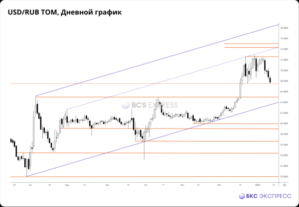 Прогнозы и комментарии. Про рубль, рост акций Магнита и золота